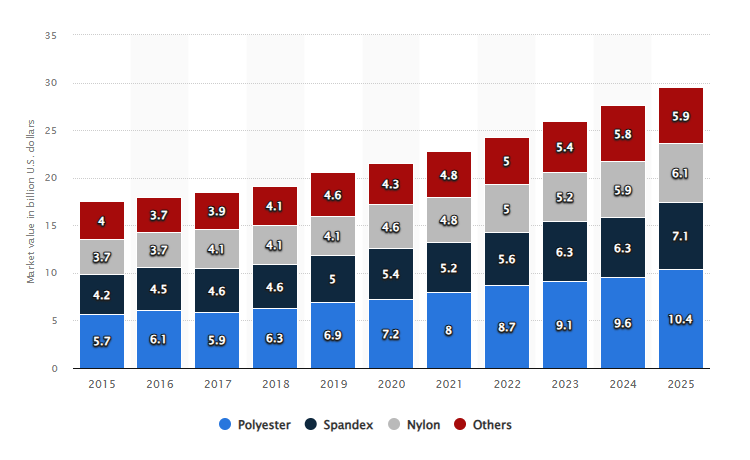Swimwear market value worldwide from 2015 to 2025, by material type