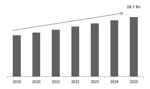 Global Swimwear Market Size