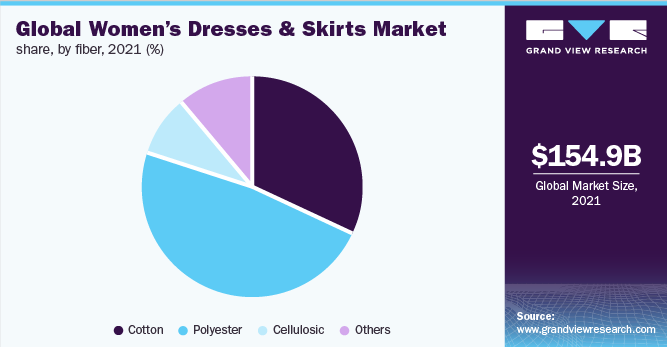 Global Women's Dresses & Skirts Market