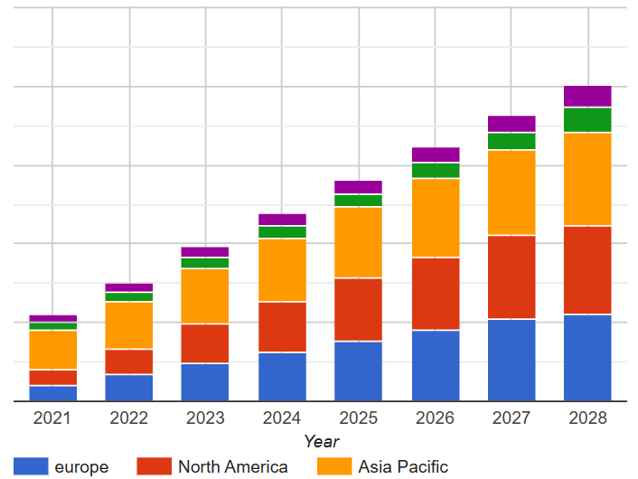 Global Lingerie Market Size By Distribution Channel, 2021-2028 ($ Bn)